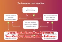 Decoding the Instagram Algorithm: Your Guide to Reaching More Followers
